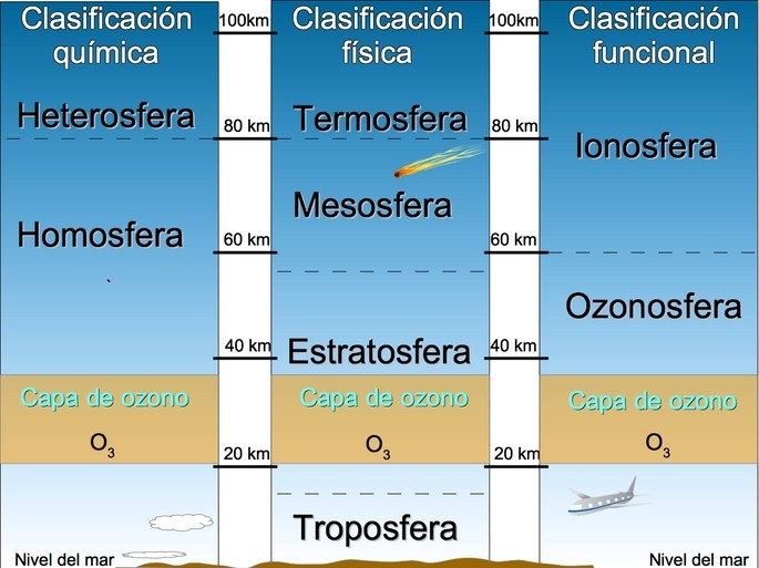 las capas de la atmosfera en tres sistemas de clasificacion