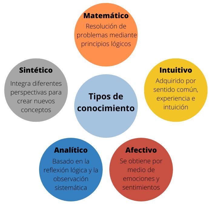 9 Tipos De Conocimiento Y Sus Características Con Ejemplos Diferenciador 4684