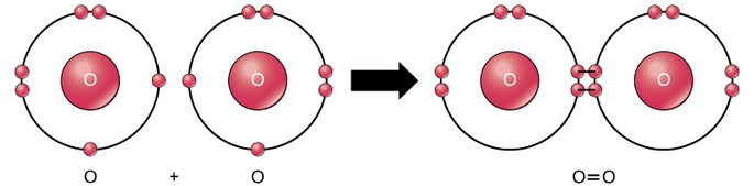 enlace covalente doble no polar entre dos atomos de oxigeno