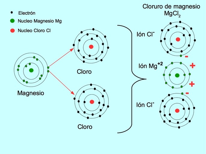 enlace ionico en el cloruro de magnesio MgCl2