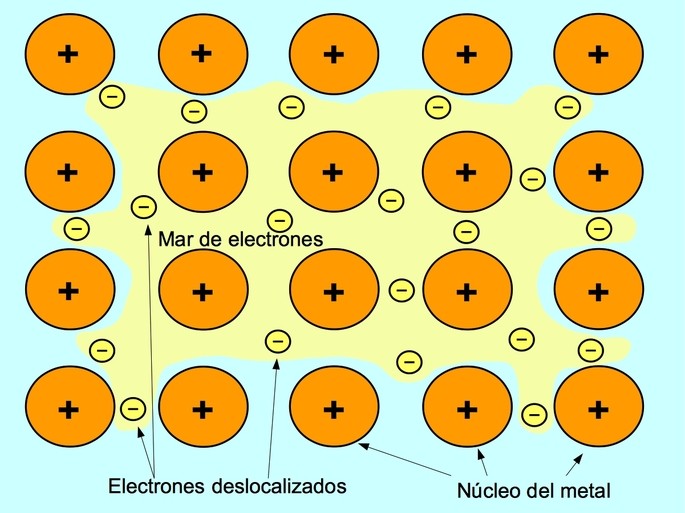 modelo del enlace quimico metalico mostrando los nucleos positivos rodeados de los electrones deslocalizados