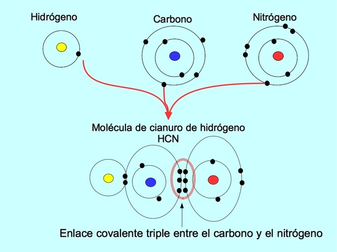 enlace triple entre el carbono y el nitrogeno del cianuro de hidrogeno