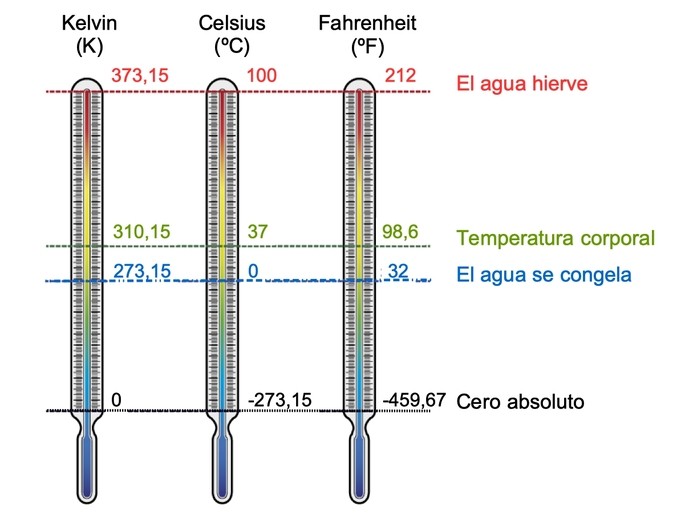 comparacion de las escalas de temperatura celsius fahrenheit y kelvin