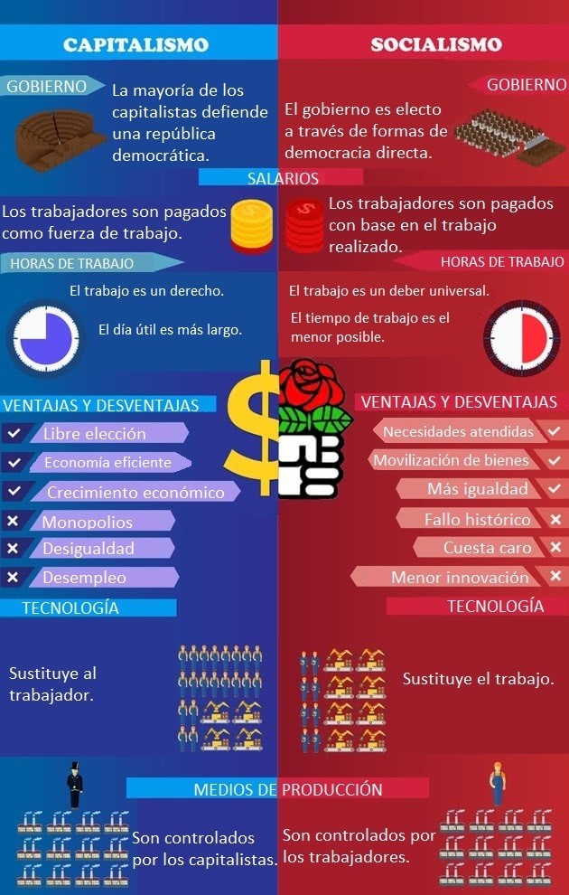 Diferencia entre capitalismo y socialismo - Diferenciador