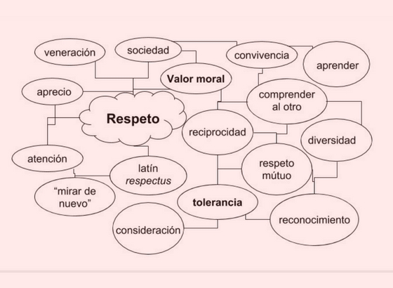 Diferencia entre mapa conceptual, mapa mental y cuadro sinóptico -  Diferenciador