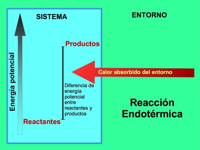 reaccion endotermica