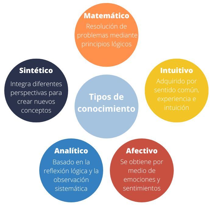 Tipos De Conocimiento   Introducción A Las Ciencias Sociales | CiberTareas